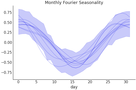 ../../_images/pymc_marketing-mmm-fourier-MonthlyFourier-1.png