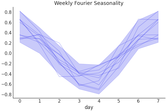 ../../_images/pymc_marketing-mmm-fourier-WeeklyFourier-1.png