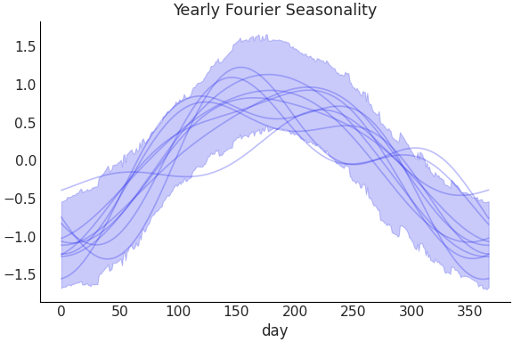../../_images/pymc_marketing-mmm-fourier-YearlyFourier-1.png